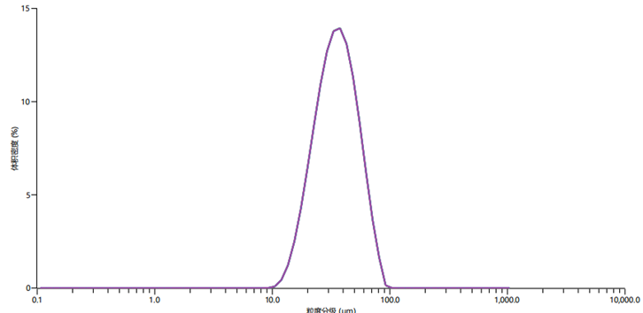 CuCrNb powder particle size distribution china supplier
