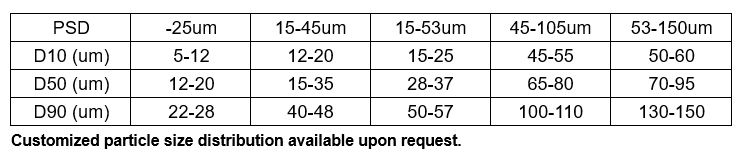 Co powder particle size distribution PSD